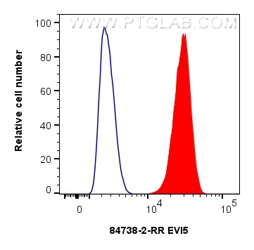 Flow cytometry (FC) experiment of U2OS cells using EVI5 Recombinant antibody (84738-2-RR)