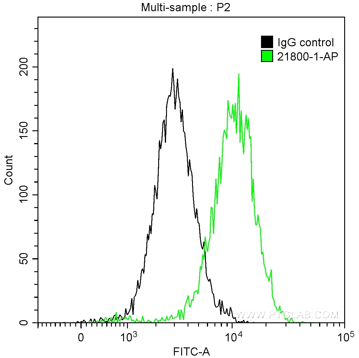 FC experiment of HepG2 using 21800-1-AP