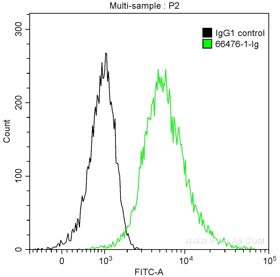 Flow cytometry (FC) experiment of HepG2 cells using EZH2 Monoclonal antibody (66476-1-Ig)