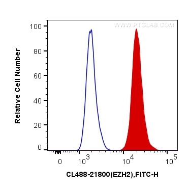Flow cytometry (FC) experiment of HepG2 cells using CoraLite® Plus 488-conjugated EZH2 Polyclonal anti (CL488-21800)