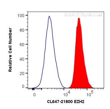 Flow cytometry (FC) experiment of HepG2 cells using CoraLite® Plus 647-conjugated EZH2 Polyclonal anti (CL647-21800)