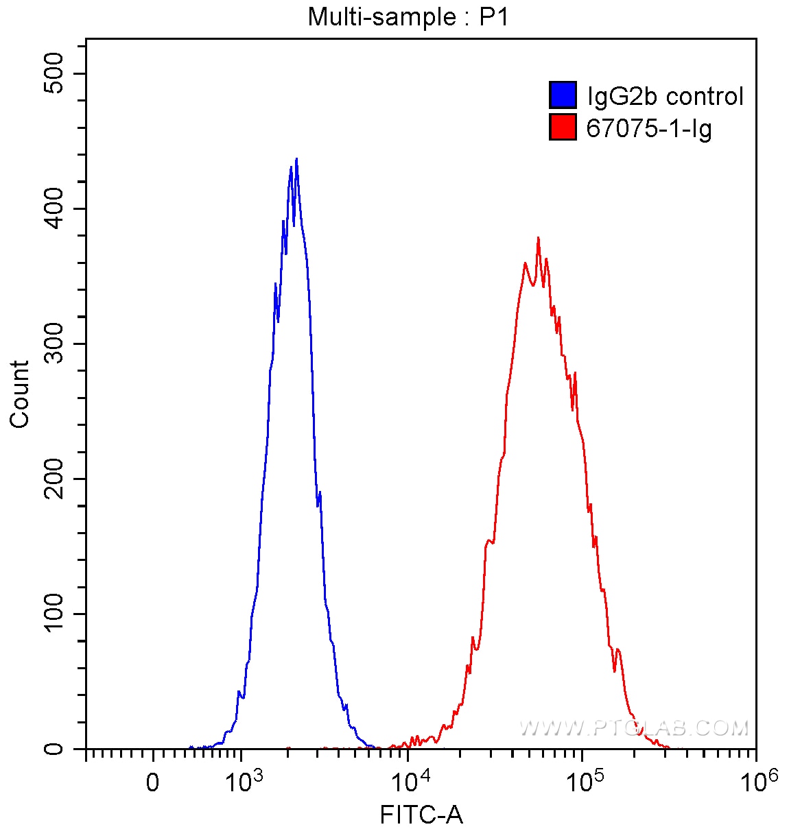 Flow cytometry (FC) experiment of HUVEC cells using Endoglin/CD105 Monoclonal antibody (67075-1-Ig)