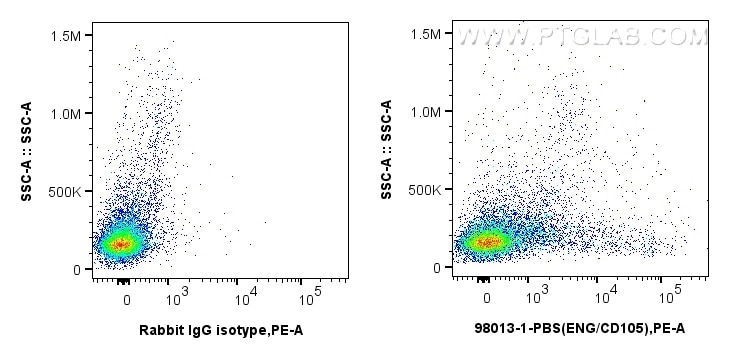 Flow cytometry (FC) experiment of human PBMCs using Anti-Human Endoglin/CD105 Rabbit Recombinant Antib (98013-1-PBS)