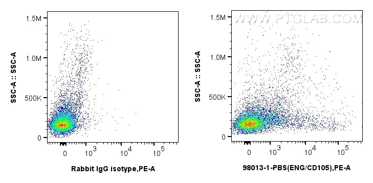 FC experiment of human PBMCs using 98013-1-PBS