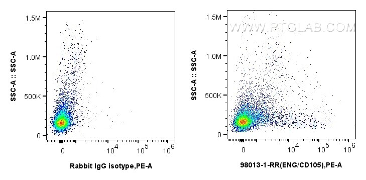 Flow cytometry (FC) experiment of human PBMCs using Anti-Human Endoglin/CD105 Rabbit Recombinant Antib (98013-1-RR)