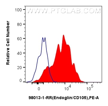 Flow cytometry (FC) experiment of human PBMCs using Anti-Human Endoglin/CD105 Rabbit Recombinant Antib (98013-1-RR)
