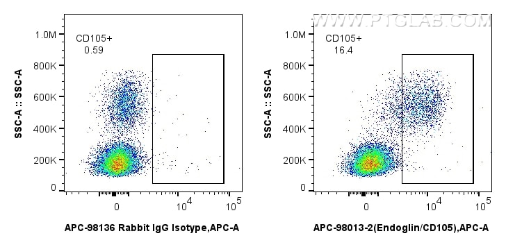 FC experiment of human PBMCs using APC-98013-2 Flow cytometry (FC) experiment of human PBMCs using APC Anti-Human Endoglin/CD105 Rabbit Recombinant A (APC-98013-2)