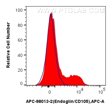 FC experiment of human PBMCs using APC-98013-2 Flow cytometry (FC) experiment of human PBMCs using APC Anti-Human Endoglin/CD105 Rabbit Recombinant A (APC-98013-2)