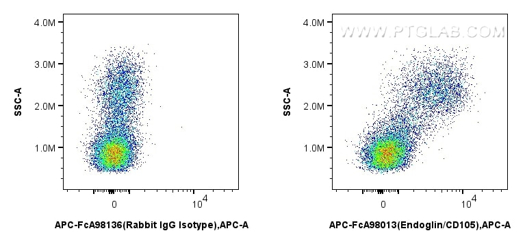 Flow cytometry (FC) experiment of human PBMCs using FcZero-rAb™ APC Anti-Human Endoglin/CD105 Rabbit R (APC-FcA98013)