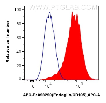 FC experiment of bEnd.3 using APC-FcA98290 Flow cytometry (FC) experiment of bEnd.3 cells using FcZero-rAb™ APC Anti-Mouse Endoglin/CD105 Rabbit R (APC-FcA98290)