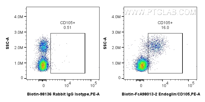 Flow cytometry (FC) experiment of human PBMCs using FcZero-rAb® Biotin Anti-Human Endoglin/CD105 Rabbi (Biotin-FcA98013-2)