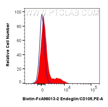 Flow cytometry (FC) experiment of human PBMCs using FcZero-rAb® Biotin Anti-Human Endoglin/CD105 Rabbi (Biotin-FcA98013-2)