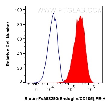 1x10^6 bEnd.3 cells were surface stained with 0.25 ug Biotin Anti-Mouse Endoglin/CD105 Rabbit RecAb (Biotin-FcA98290, Clone:242305E7) (red) or 0.25 ug FcZero-rAb™ Biotin Rabbit IgG Isotype Control Recombinant Antibody (Biotin-FcA98136, Clone: 240953C9) (blue), and Streptavidin-PE Conjugate (Cat.No. PE-PF00030). Cells were not fixed. Flow cytometry (FC) experiment of bEnd.3 cells using FcZero-rAb™ Biotin Anti-Mouse Endoglin/CD105 Rabbi (Biotin-FcA98290)