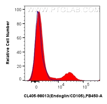 Flow cytometry (FC) experiment of human PBMCs using CoraLite® Plus 405 Anti-Human Endoglin/CD105 Rabbi (CL405-98013)