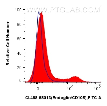 Flow cytometry (FC) experiment of human PBMCs using CoraLite® Plus 488 Anti-Human Endoglin/CD105 Rabbi (CL488-98013)