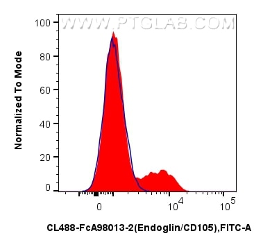 FC experiment of human PBMCs using CL488-FcA98013-2 Flow cytometry (FC) experiment of human PBMCs using FcZero-rAb® CoraLite® Plus 488 Anti-Human Endoglin (CL488-FcA98013-2)