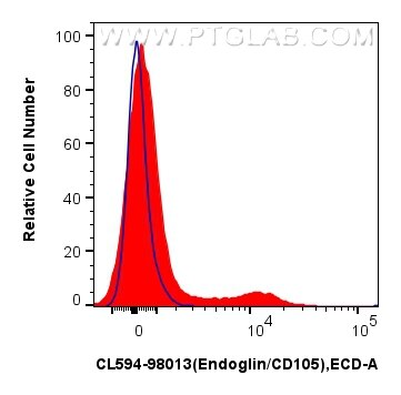 Flow cytometry (FC) experiment of human PBMCs using CoraLite®594 Anti-Human Endoglin/CD105 Rabbit Reco (CL594-98013)