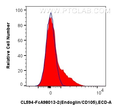 FC experiment of human PBMCs using CL594-FcA98013-2 Flow cytometry (FC) experiment of human PBMCs using FcZero-rAb® CoraLite® Plus 594 Anti-Human Endoglin (CL594-FcA98013-2)