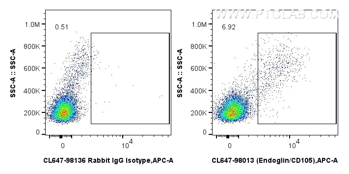 1x10^6 human PBMCs were surface stained with 5 ul CoraLite® Plus 647 Anti-Human Endoglin/CD105 Rabbit RecAb (CL647-98013, Clone: 230047E5) or CoraLite® Plus 647 Rabbit IgG Isotype Control RecAb (CL647-98136, Clone: 240953C9). Cells were incubated with FC Receptor Block prior to staining. Cells were not fixed. Flow cytometry (FC) experiment of human PBMCs using CoraLite® Plus 647 Anti-Human Endoglin/CD105 Rabbi (CL647-98013-2)