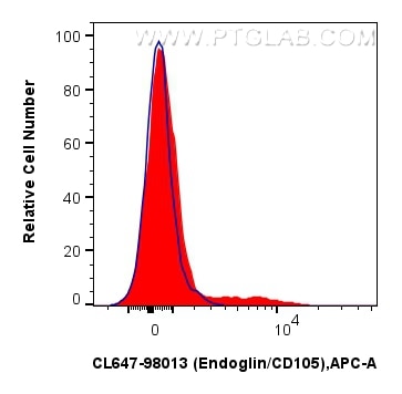 1x10^6 human PBMCs were surface stained with 5 ul CoraLite® Plus 647 Anti-Human Endoglin/CD105 Rabbit RecAb (CL647-98013, Clone: 230047E5)(red) or 5 ul CoraLite® Plus 647 Rabbit IgG Isotype Control RecAb (CL647-98136, Clone: 240953C9) (blue). Cells were incubated with FC Receptor Block prior to staining. Cells were not fixed. Flow cytometry (FC) experiment of human PBMCs using CoraLite® Plus 647 Anti-Human Endoglin/CD105 Rabbi (CL647-98013-2)