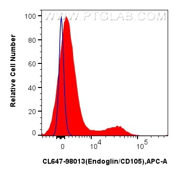 Flow cytometry (FC) experiment of human PBMCs using CoraLite® Plus 647 Anti-Human Endoglin/CD105 Rabbi (CL647-98013)