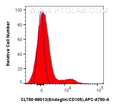 Flow cytometry (FC) experiment of human PBMCs using CoraLite® Plus 750 Anti-Human Endoglin/CD105 Rabbi (CL750-98013)