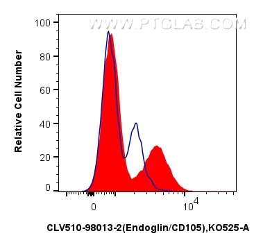 Flow cytometry (FC) experiment of human PBMCs using CoraLux Violet 510 Anti-Human Endoglin/CD105 Rabbi (CLV510-98013-2)