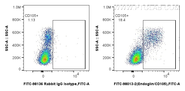 FC experiment of human PBMCs using FITC-98013-2 Flow cytometry (FC) experiment of human PBMCs using FITC Plus Anti-Human Endoglin/CD105 Rabbit Recombi (FITC-98013-2)