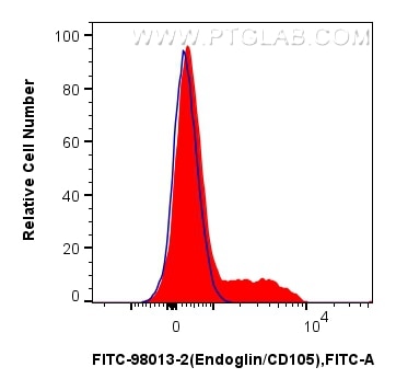 FC experiment of human PBMCs using FITC-98013-2 Flow cytometry (FC) experiment of human PBMCs using FITC Plus Anti-Human Endoglin/CD105 Rabbit Recombi (FITC-98013-2)