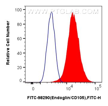 Flow cytometry (FC) experiment of bEnd.3 cells using FITC Plus Anti-Mouse Endoglin/CD105 Rabbit Recombi (FITC-98290)