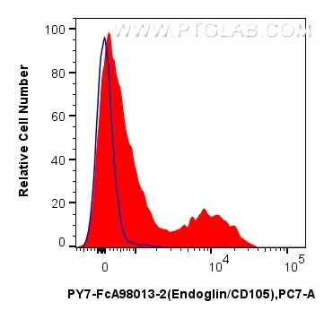 FC experiment of human PBMCs using PY7-FcA98013-2 Flow cytometry (FC) experiment of human PBMCs using FcZero-rAb® PE-Cyanine7 Anti-Human Endoglin/CD105 (PY7-FcA98013-2)