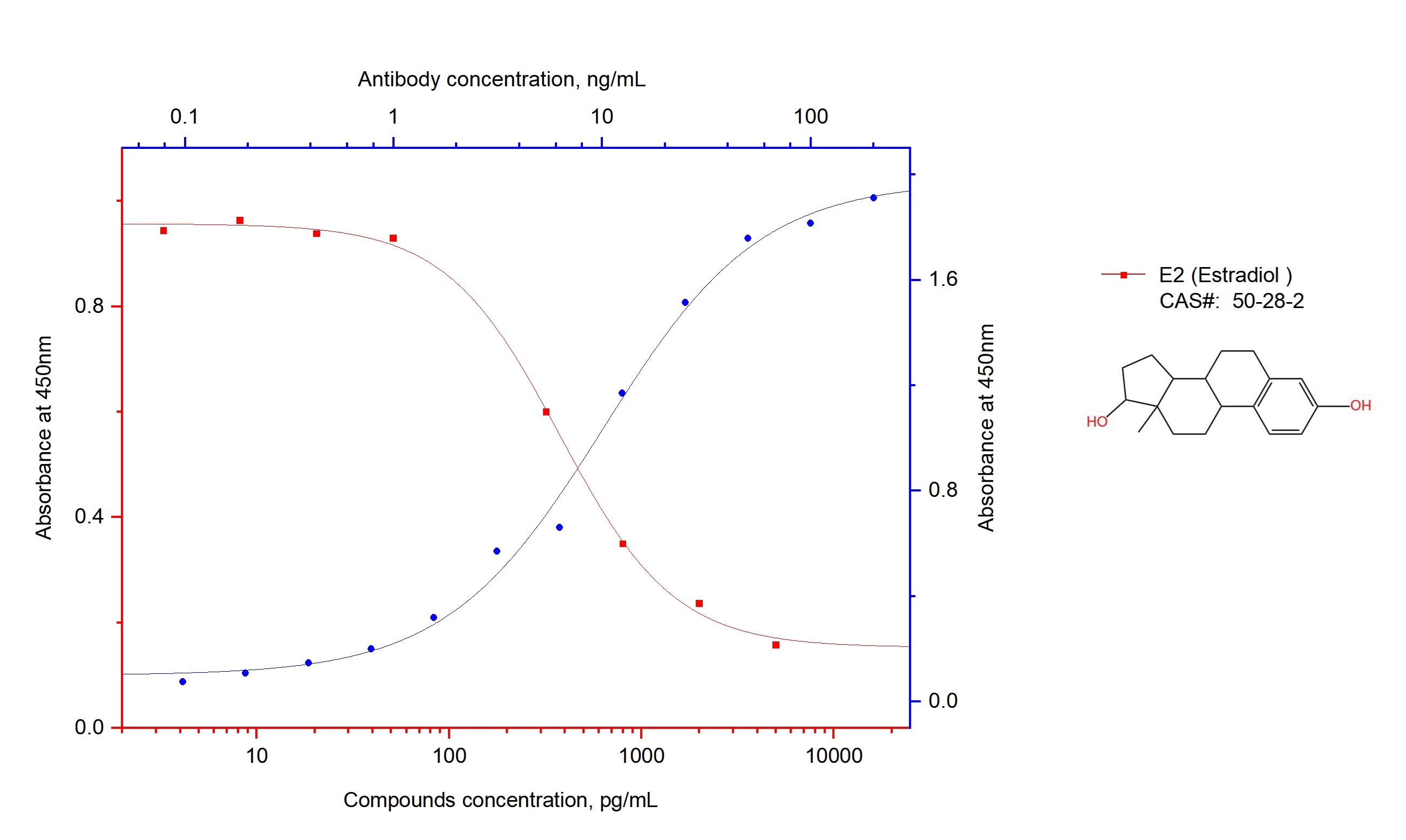 ELISA experiment of Estradiol using Estradiol Monoclonal antibody (68600-1-Ig)