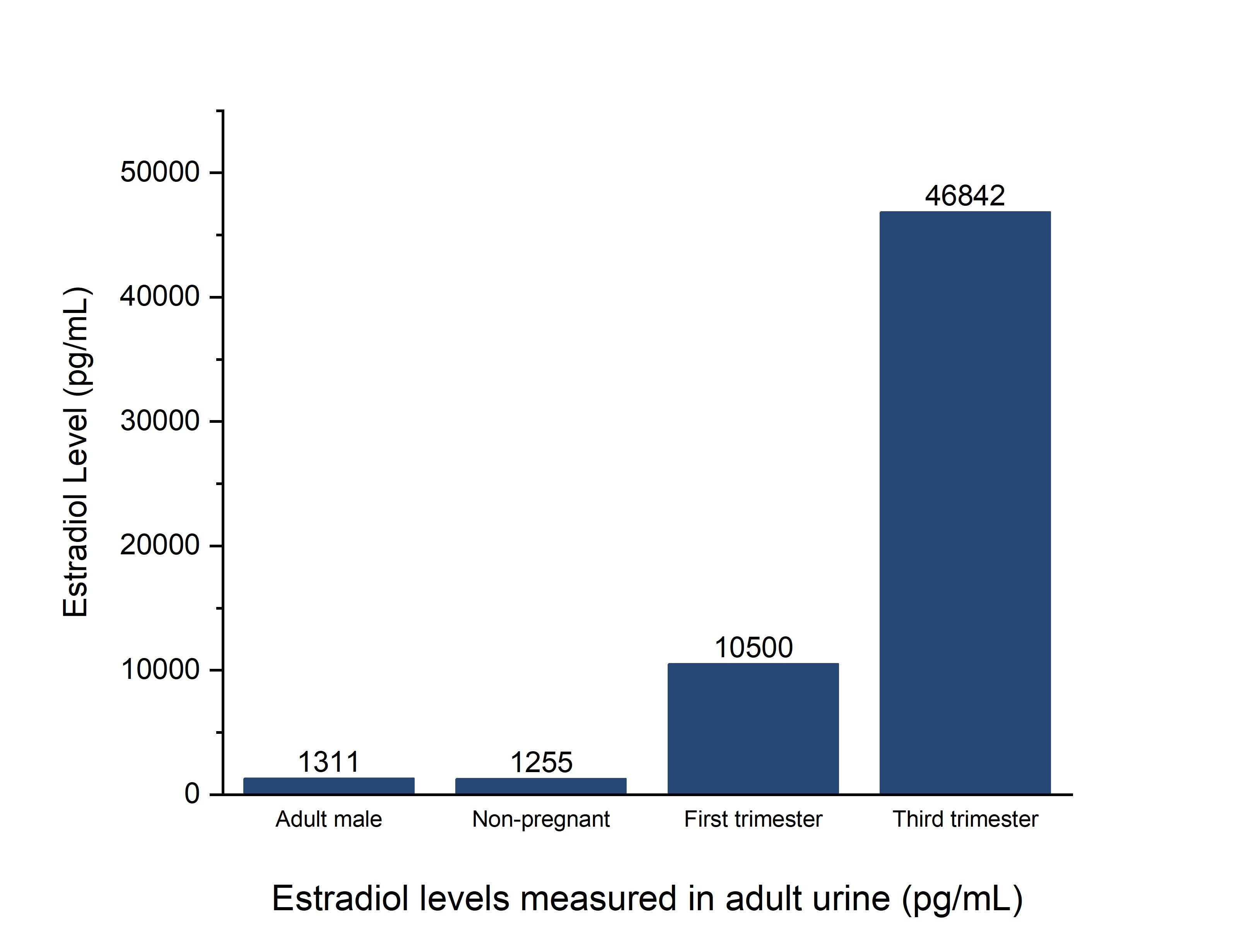 ELISA experiment of Estradiol using Estradiol Monoclonal antibody (68600-1-Ig)
