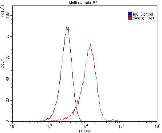 Flow cytometry (FC) experiment of HeLa cells using F2RL3 Polyclonal antibody (25306-1-AP)