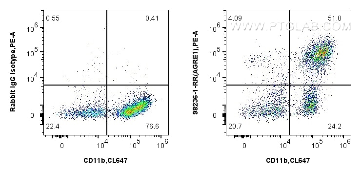 Flow cytometry (FC) experiment of Balb/c mouse peritoneal macrophages using Anti-Mouse F4/80 Rabbit Recombinant Antibody (98236-1-RR)