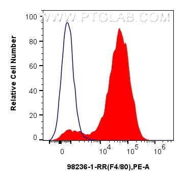 Flow cytometry (FC) experiment of Balb/c mouse peritoneal macrophages using Anti-Mouse F4/80 Rabbit Recombinant Antibody (98236-1-RR)