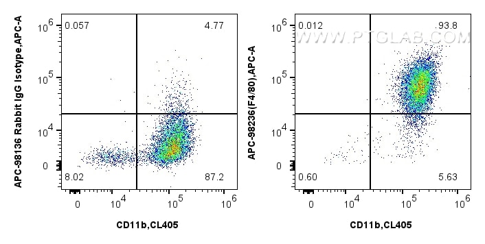 Flow cytometry (FC) experiment of mouse peritoneal macrophages using APC Anti-Mouse F4/80 Rabbit Recombinant Antibody (APC-98236)