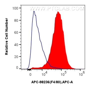Flow cytometry (FC) experiment of mouse peritoneal macrophages using APC Anti-Mouse F4/80 Rabbit Recombinant Antibody (APC-98236)