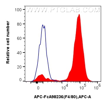 Flow cytometry (FC) experiment of mouse peritoneal macrophages using FcZero-rAb™ APC Anti-Mouse F4/80 Rabbit Recombinan (APC-FcA98236)