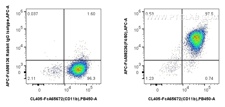 FC experiment of mouse peritoneal macrophages using APC-FcA98236 Flow cytometry (FC) experiment of mouse peritoneal macrophages using FcZero-rAb® APC Anti-Mouse F4/80 Rabbit Recombinan (APC-FcA98236)