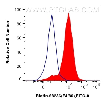 Flow cytometry (FC) experiment of mouse peritoneal macrophages using Biotin Anti-Mouse F4/80 Rabbit Recombinant Antibod (Biotin-98236)