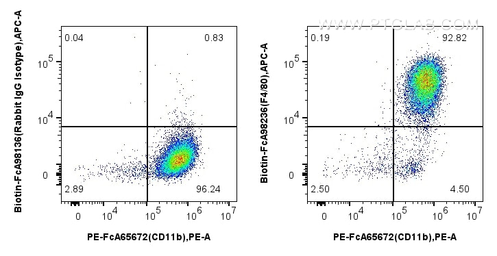 Flow cytometry (FC) experiment of mouse peritoneal macrophages using FcZero-rAb™ Biotin Anti-Mouse F4/80 Rabbit Recombi (Biotin-FcA98236)