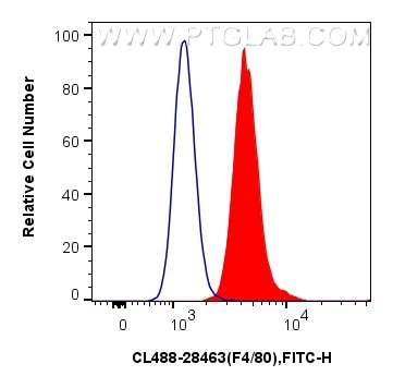 Flow cytometry (FC) experiment of RAW 264.7 cells using CoraLite® Plus 488-conjugated F4/80 Polyclonal ant (CL488-28463)