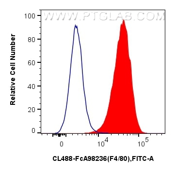 Flow cytometry (FC) experiment of mouse peritoneal macrophages using FcZero-rAb® CoraLite® Plus 488 Anti-Mouse F4/80 Ra (CL488-FcA98236)