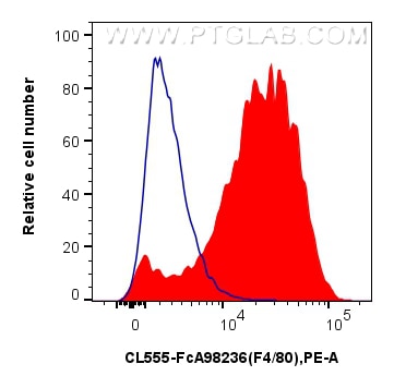 Flow cytometry (FC) experiment of mouse peritoneal macrophages using FcZero-rAb® CoraLite® Plus 555 Anti-Mouse F4/80 Ra (CL555-FcA98236)