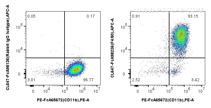 Flow cytometry (FC) experiment of mouse peritoneal macrophages using FcZero-rAb™ CoraLite® Plus 647 Anti-Mouse F4/80 Ra (CL647-FcA98236)