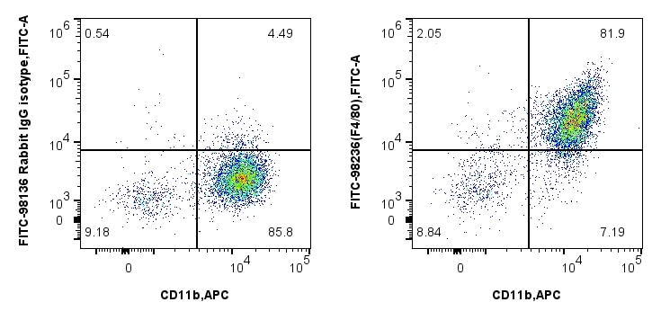 Flow cytometry (FC) experiment of mouse peritoneal macrophages using FITC Plus Anti-Mouse F4/80 Rabbit Recombinant Anti (FITC-98236)