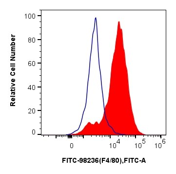 Flow cytometry (FC) experiment of mouse peritoneal macrophages using FITC Plus Anti-Mouse F4/80 Rabbit Recombinant Anti (FITC-98236)