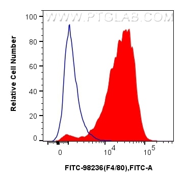Flow cytometry (FC) experiment of mouse peritoneal macrophages using FITC Plus Anti-Mouse F4/80 Rabbit Recombinant Anti (FITC-98236)