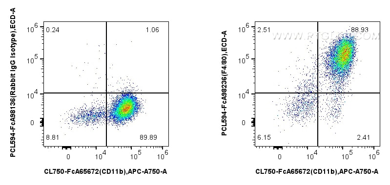 Flow cytometry (FC) experiment of mouse peritoneal macrophages using FcZero-rAb® PE-CoraLite® Plus 594 Anti-Mouse F4/80 (PCL594-FcA98236)